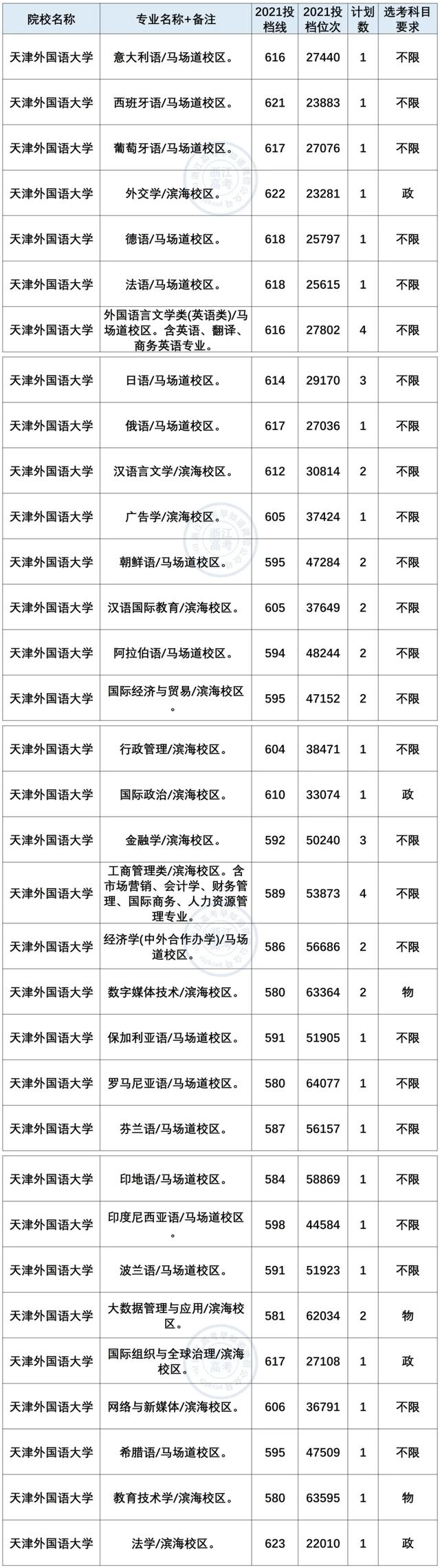 天津外国语大学2021年在浙录取情况