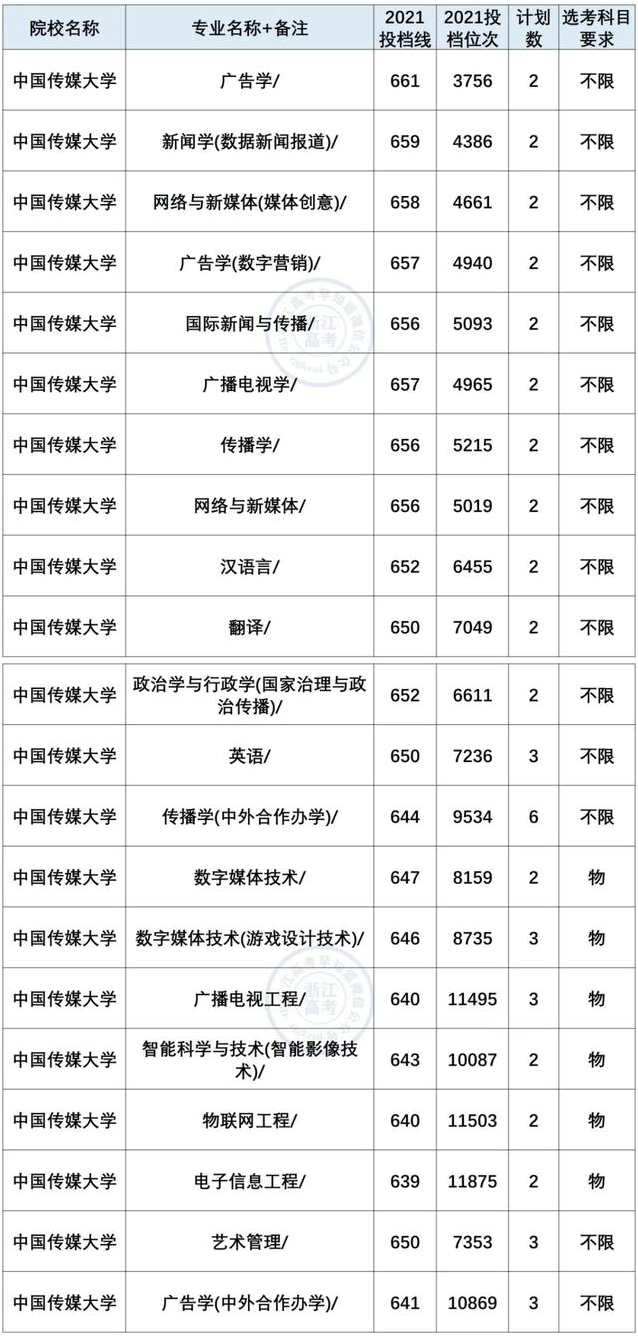 中国传媒大学2021年在浙录取情况